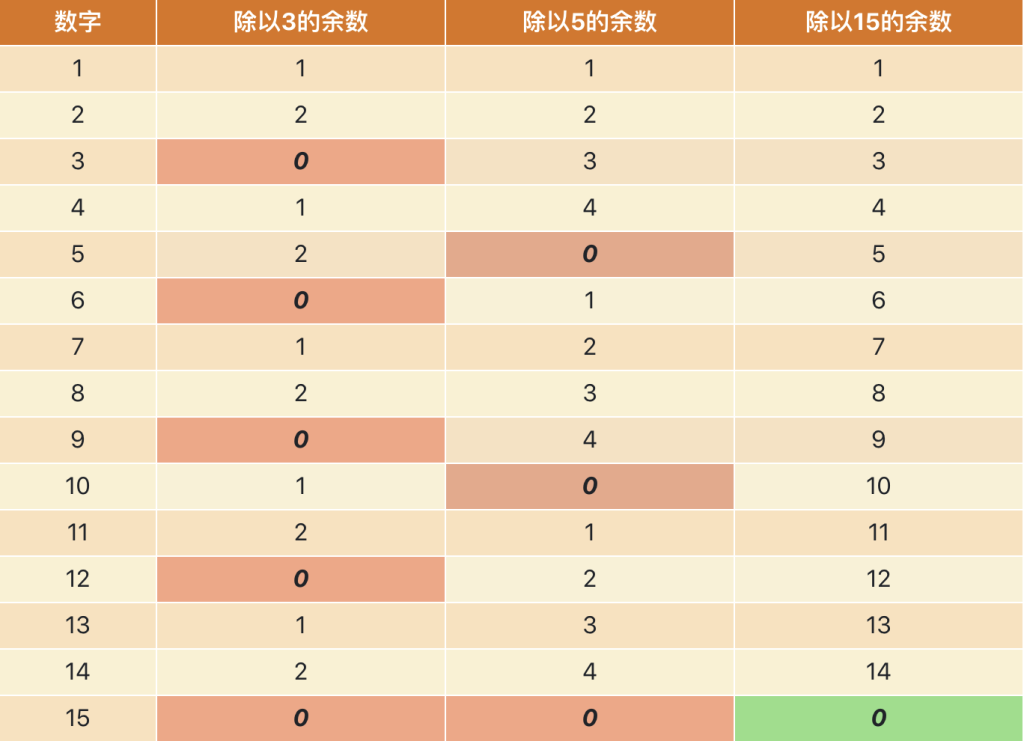 被15整除余数为0的情况