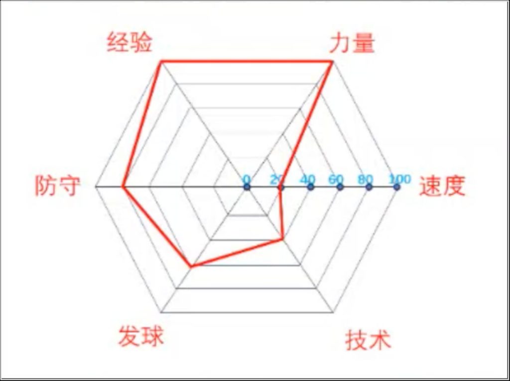图片[2]-Scratch能力雷达图_第15届蓝桥杯国赛真题_超平的编程课