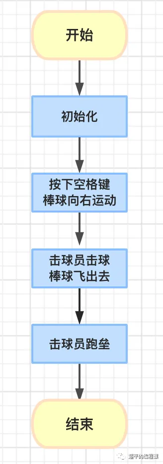 图片[7]-scratch打棒球_第13届蓝桥杯省赛教程-超平的编程课