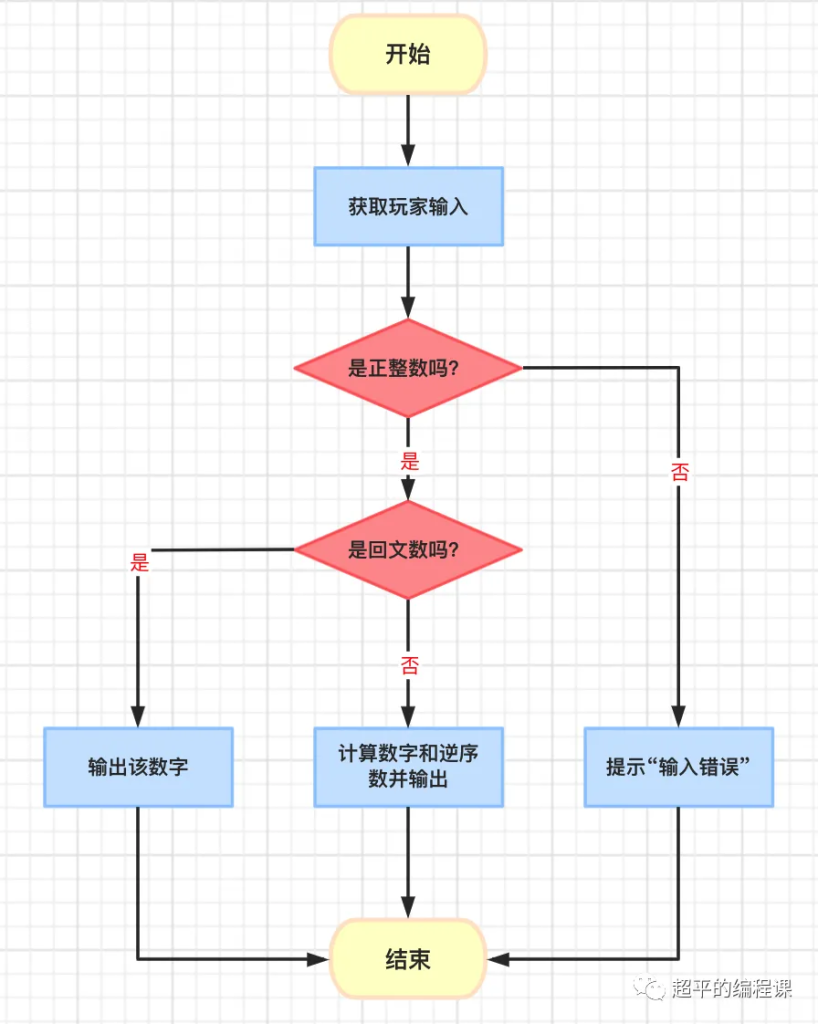 图片[7]-scratch回文数_第14届蓝桥杯stema测评真题解析教程-超平的编程课