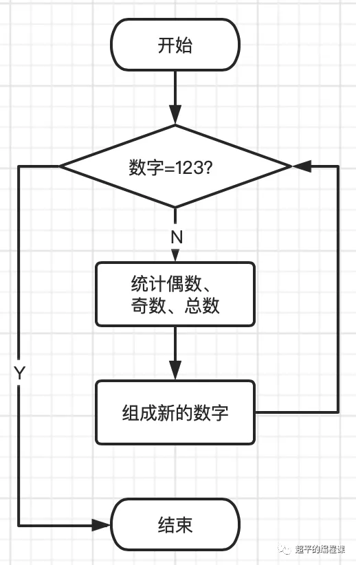 图片[7]-scratch123数字黑洞_第11届蓝桥杯scratch选拔赛真题解析教程-超平的编程课